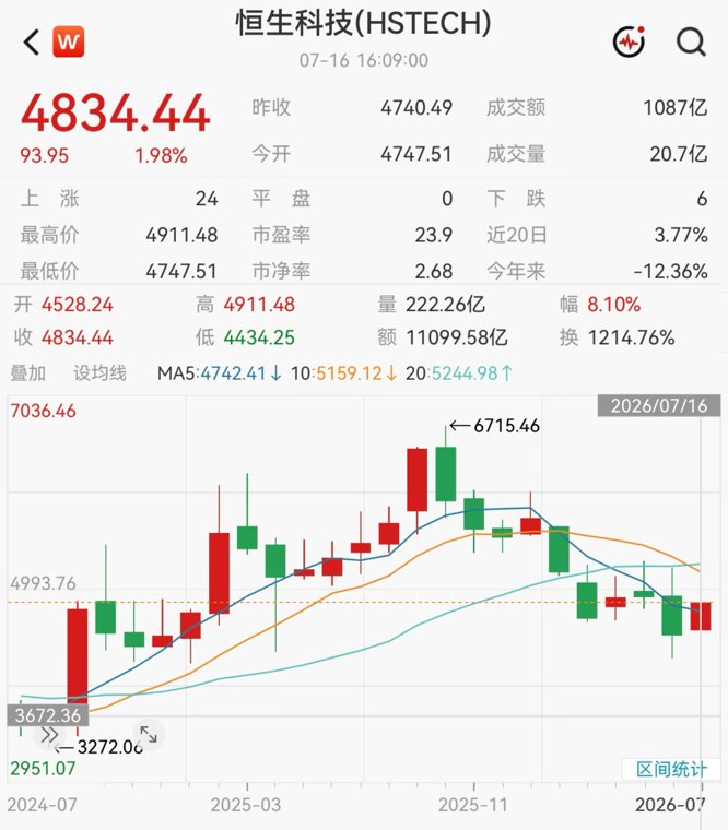 强力反攻！7月以来港股ETF最高涨幅超18%，海量ETF怎么选